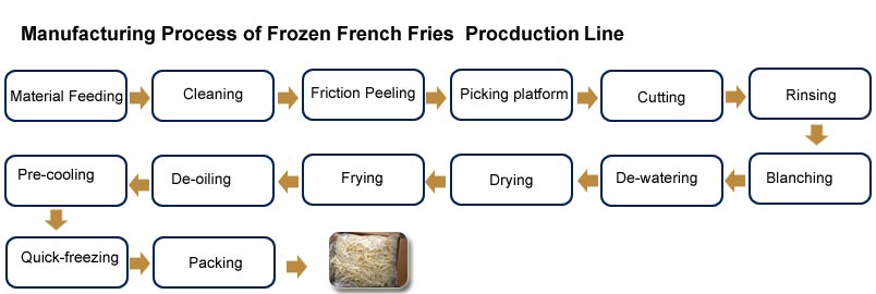 Proses Produksi Kentang Goreng